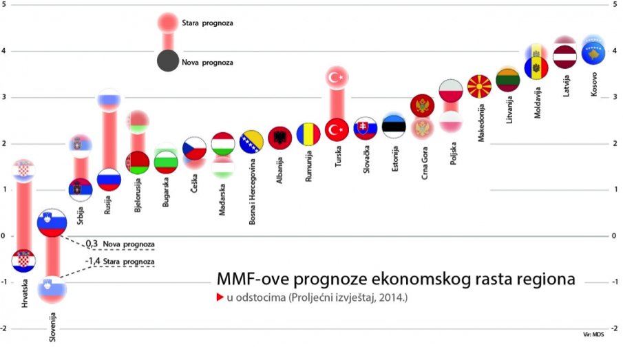 The adjustment of the IMF predictions in relation to the economy of